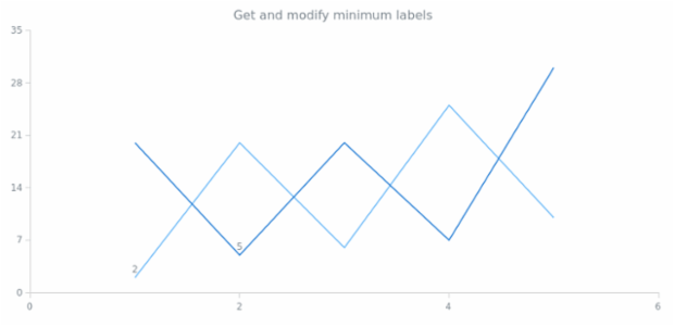 anychart.charts.Scatter.minLabels get created by AnyChart Team