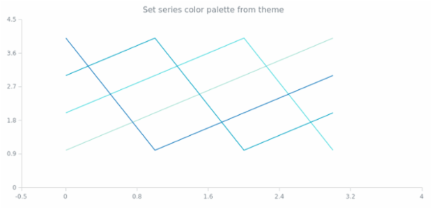 anychart.charts.Scatter.palette set asFromTheme created by AnyChart Team