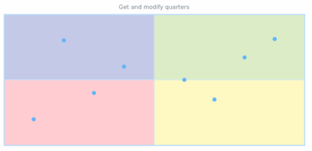 anychart.charts.Scatter.quarters get created by AnyChart Team