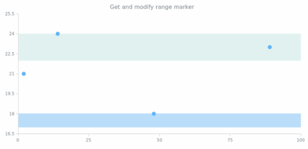 anychart.charts.Scatter.rangeMarker get created by AnyChart Team