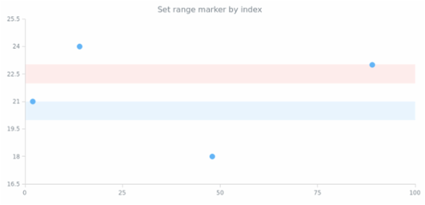 anychart.charts.Scatter.rangeMarker set asIndexObject created by AnyChart Team