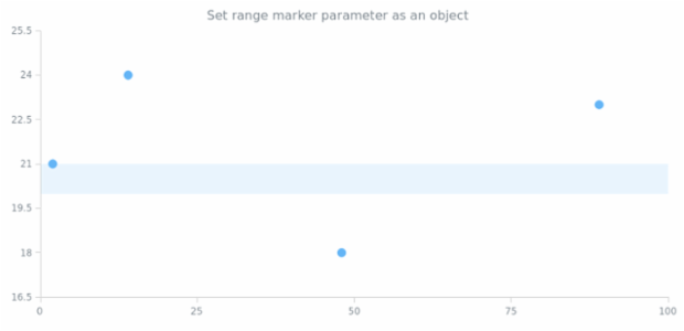 anychart.charts.Scatter.rangeMarker set asObject created by AnyChart Team