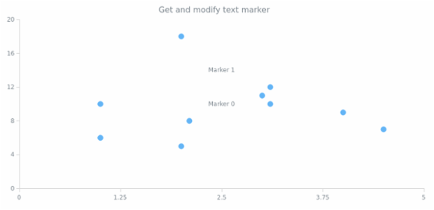 anychart.charts.Scatter.textMarker get created by AnyChart Team