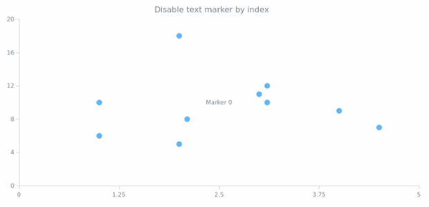 anychart.charts.Scatter.textMarker set asIndexBool created by AnyChart Team