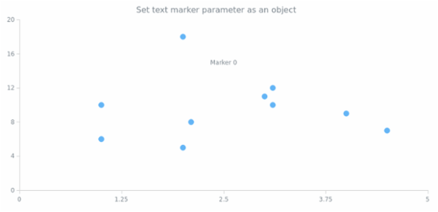 anychart.charts.Scatter.textMarker set asObject created by AnyChart Team
