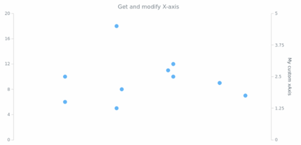 anychart.charts.Scatter.xAxis get created by AnyChart Team