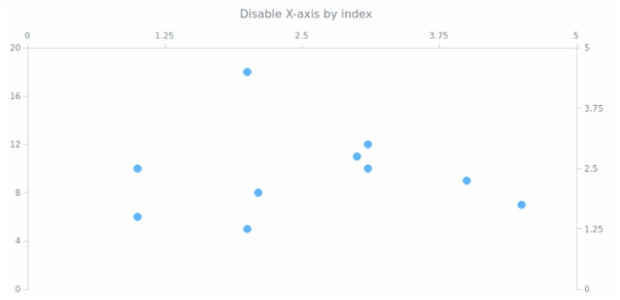 anychart.charts.Scatter.xAxis set asIndexBool created by AnyChart Team