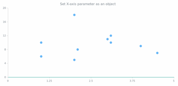 anychart.charts.Scatter.xAxis set asObject created by AnyChart Team