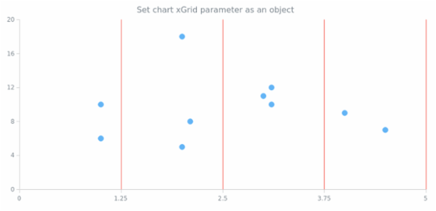 anychart.charts.Scatter.xGrid set asObject created by AnyChart Team