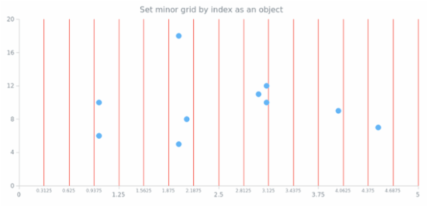 anychart.charts.Scatter.xMinorGrid set asIndexObject created by AnyChart Team
