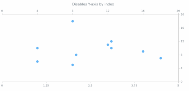 anychart.charts.Scatter.yAxis set asIndexBool created by AnyChart Team