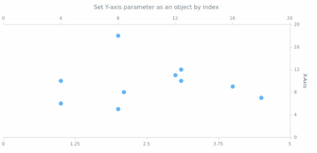 anychart.charts.Scatter.yAxis set asIndexObject created by AnyChart Team