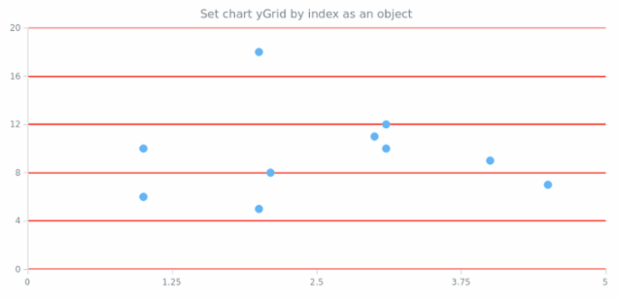 anychart.charts.Scatter.yGrid set asIndexObject created by AnyChart Team