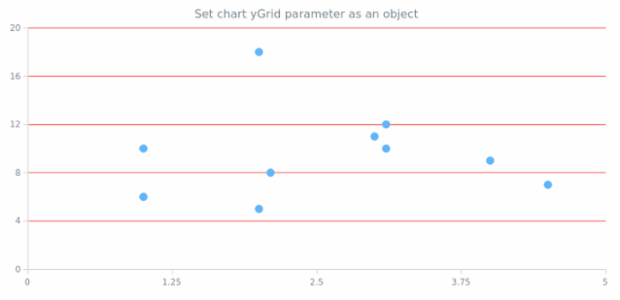 anychart.charts.Scatter.yGrid set asObject created by AnyChart Team