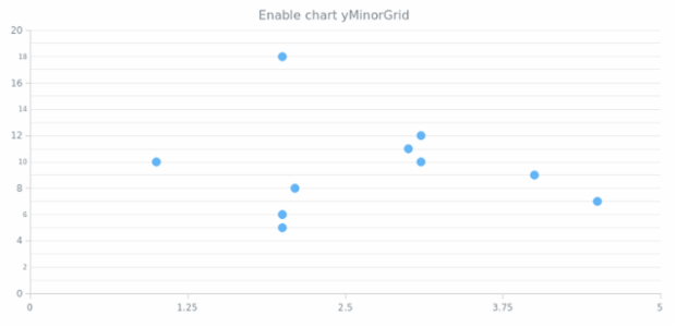 anychart.charts.Scatter.yMinorGrid set asBool created by AnyChart Team