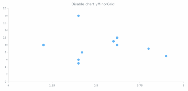 anychart.charts.Scatter.yMinorGrid set asIndexBool created by AnyChart Team