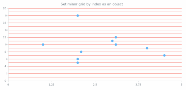 anychart.charts.Scatter.yMinorGrid set asIndexObject created by AnyChart Team