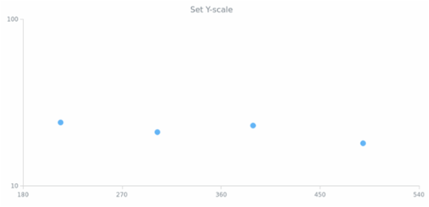 anychart.charts.Scatter.yScale set created by AnyChart Team