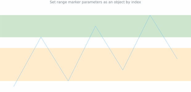 anychart.charts.Sparkline.rangeMarker set asIndexObject created by AnyChart Team