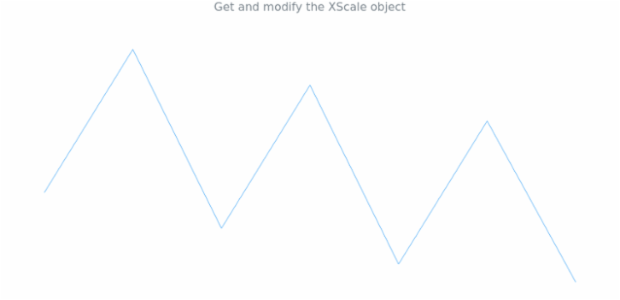 anychart.charts.Sparkline.xScale get created by AnyChart Team