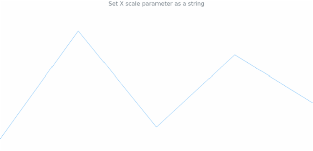 anychart.charts.Sparkline.xScale set asString created by AnyChart Team