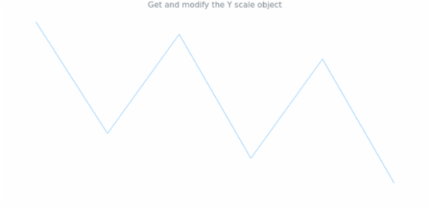 anychart.charts.Sparkline.yScale get created by AnyChart Team