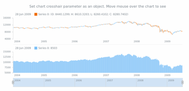 anychart.charts.Stock.crosshair set asObj created by AnyChart Team