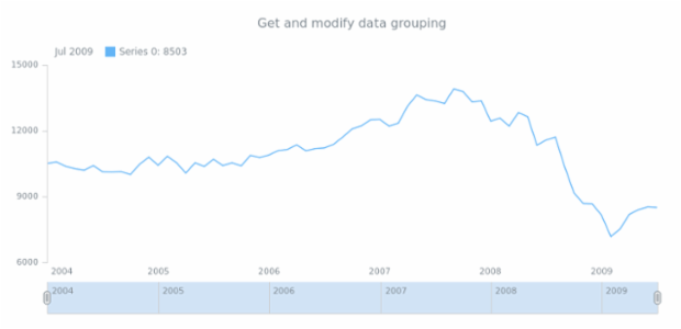 anychart.charts.Stock.grouping get created by AnyChart Team