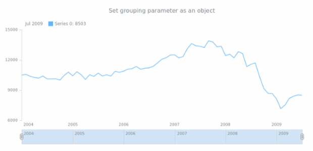 anychart.charts.Stock.grouping set asObj created by AnyChart Team