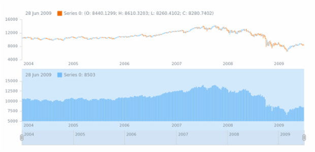 anychart.charts.Stock.plot set asIndexObj created by AnyChart Team