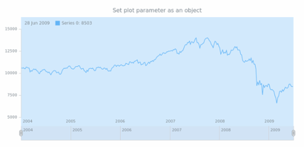 anychart.charts.Stock.plot set asObj created by AnyChart Team