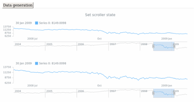 anychart.charts.Stock.preserveSelectedRangeOnDataUpdate created by AnyChart Team