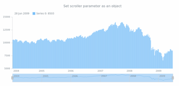 anychart.charts.Stock.scroller set asObj created by AnyChart Team