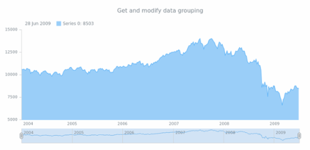 anychart.charts.Stock.scrollerGrouping get created by AnyChart Team