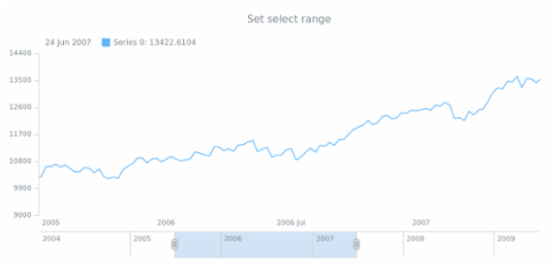 anychart.charts.Stock.selectRange set asConvert created by AnyChart Team