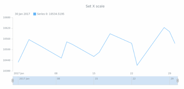 anychart.charts.Stock.xScale set created by AnyChart Team