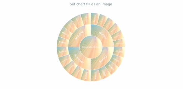 anychart.charts.Sunburst.fill set asImg created by AnyChart Team