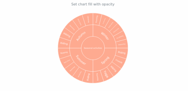anychart.charts.Sunburst.fill set asOpacity created by AnyChart Team