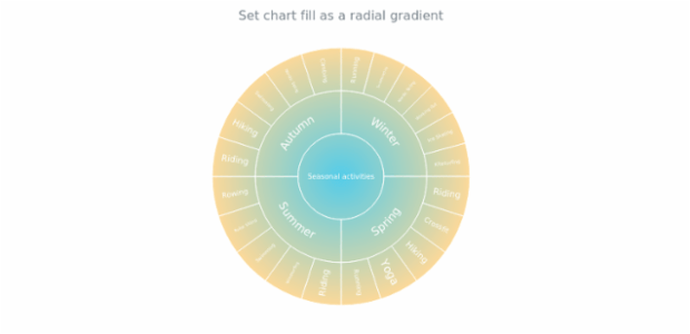 anychart.charts.Sunburst.fill set asRadial created by AnyChart Team