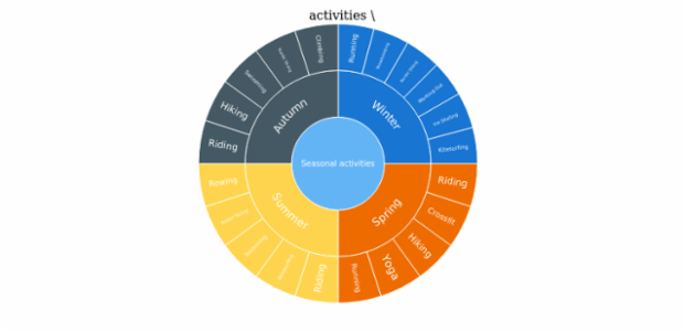 anychart.charts.Sunburst.getDrilldownPath created by AnyChart Team