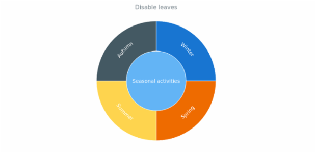 anychart.charts.Sunburst.leaves set asBool created by AnyChart Team