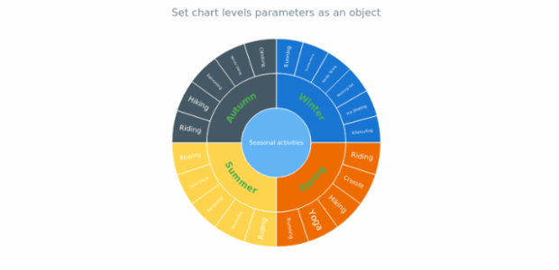anychart.charts.Sunburst.level set asObj created by AnyChart Team