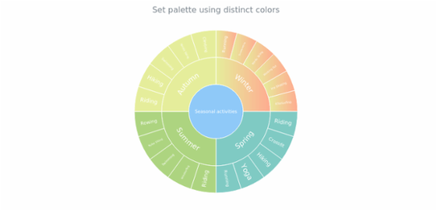 anychart.charts.Sunburst.palette set asDistinctColors created by AnyChart Team