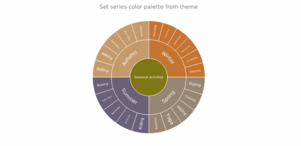 anychart.charts.Sunburst.palette set asFromTheme created by AnyChart Team