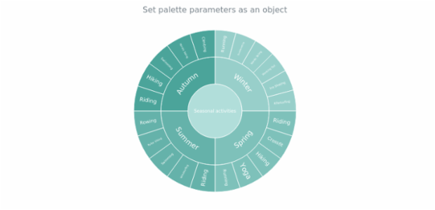 anychart.charts.Sunburst.palette set asObject created by AnyChart Team