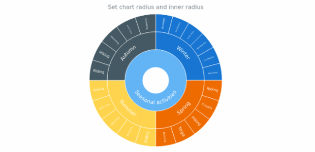 anychart.charts.Sunburst.radiusInnerRadius set created by AnyChart Team