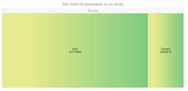 anychart.charts.TreeMap.fill set asArray created by AnyChart Team