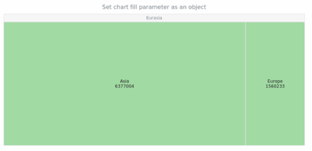 anychart.charts.TreeMap.fill set asObj created by AnyChart Team