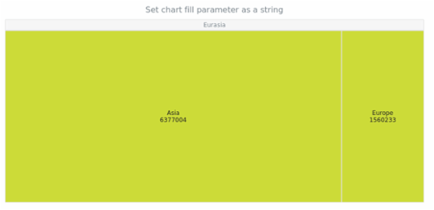 anychart.charts.TreeMap.fill set asString created by AnyChart Team