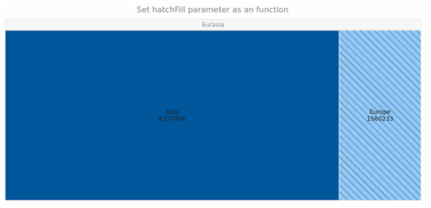 anychart.charts.TreeMap.hatchFill set asFunc created by AnyChart Team